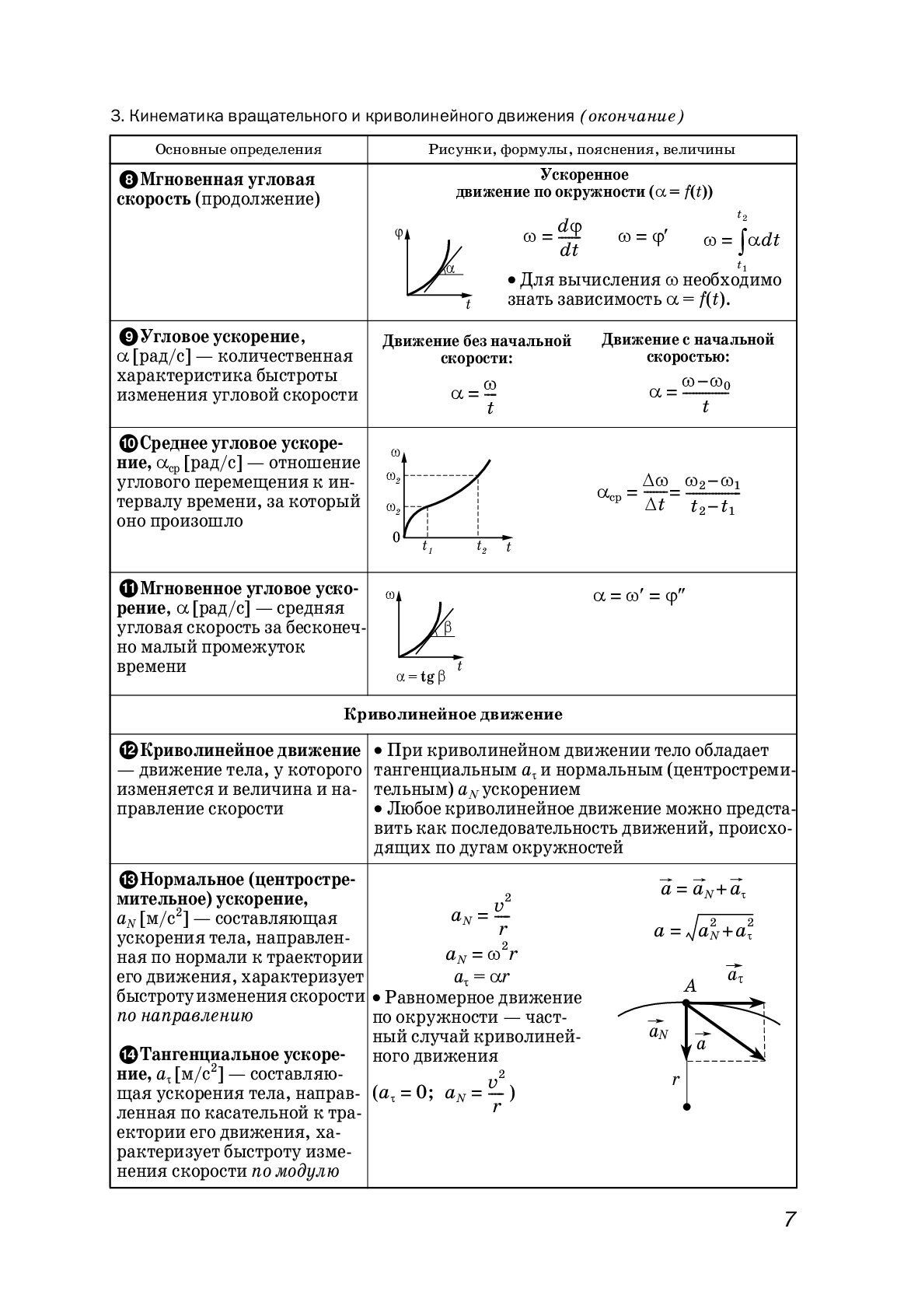 Физика в таблицах. Универсальное справочное пособие для школьников и абитуриентов 4-е издание, испр. — изображение 6